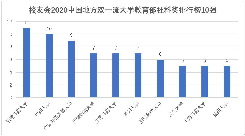 「教育部」2020中国大学教育部社科奖排行榜，北大雄霸第1，38所双一流大学落榜