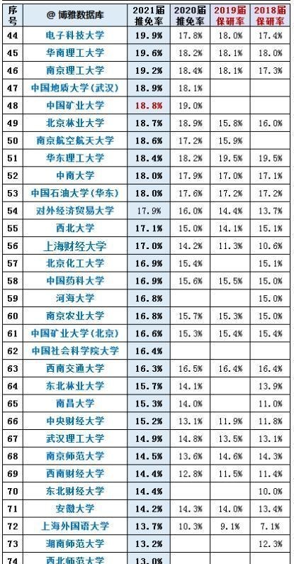 保研|高校2021届保研率公布，北大稳拿桂冠，部分211院校超985大学