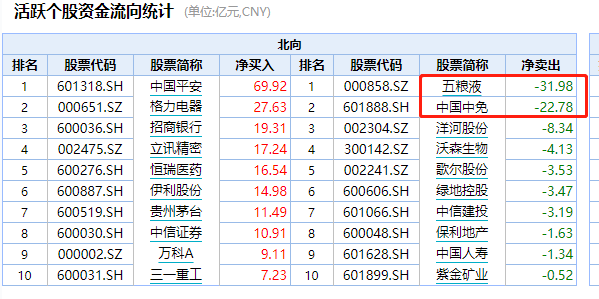 创业板|A股突发调整！上证险守3400点，创业板跌2%，外资净卖超百亿