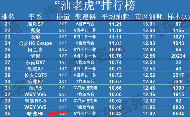 『老虎』2020年汽车“油老虎”排行新鲜出炉！快来看看，你的车上榜了吗？