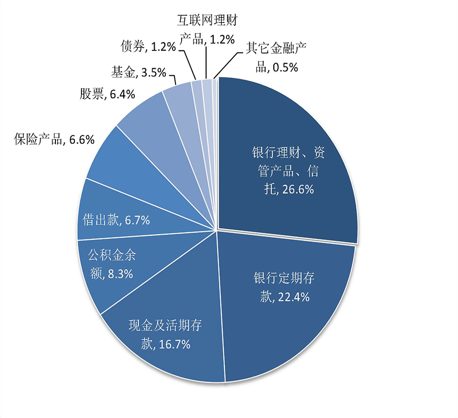 黄磊@刷屏！央行：城镇居民户均总资产超300万元，96%有房