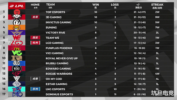 RNG|RNG输LGD后立马道歉,恭送Xiaohu评论点赞破万,季后赛只剩一条路