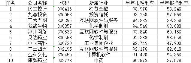 毛利率|A股毛利率最高的十家公司，平均毛利率大于90%？