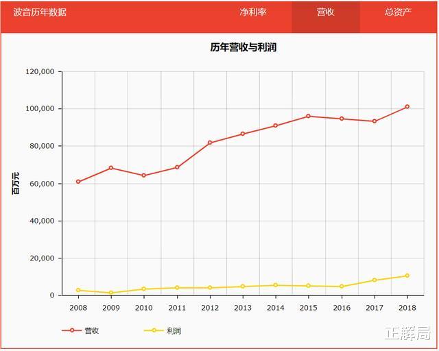 股价@过度金融化的恶果:美国华尔街,正在杀死美国波音