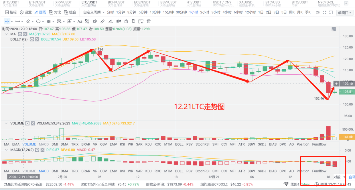 2020-12-21程晟說幣 太子獨漲，資金回流之下的大餅能走多遠？-圖5