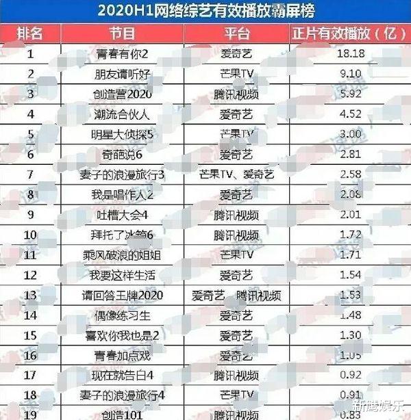 明星|综艺播放量大盘点：浪姐未进前10，明星大侦探第5，第1出乎预料