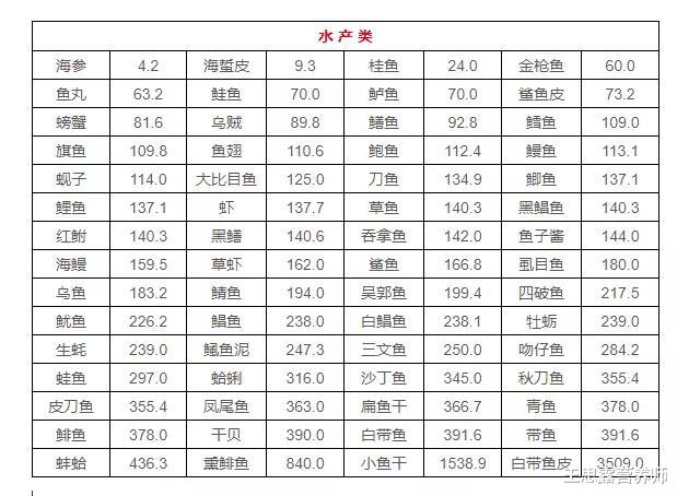 「痛风」2020最新食物嘌呤排行榜，5张图教你放心吃