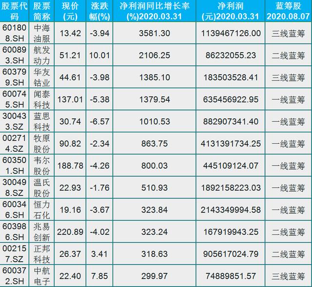 蓝筹股|难得好公司，业绩优质的36只蓝筹股名单，（601808）业绩增长35倍