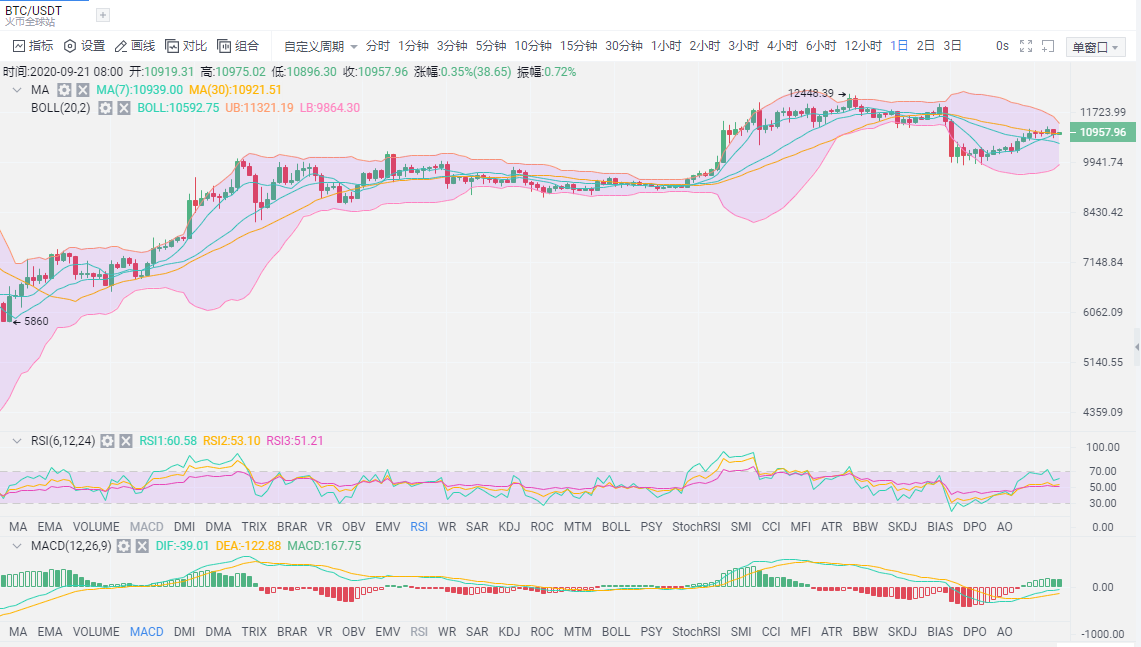 拾柒談幣：BTC震蕩上行 以太坊緊隨其後-圖2