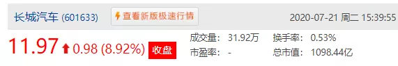 曹德旺|有钱人即将:卖房炒股!A股牛了,沪指涨0.20%收3320