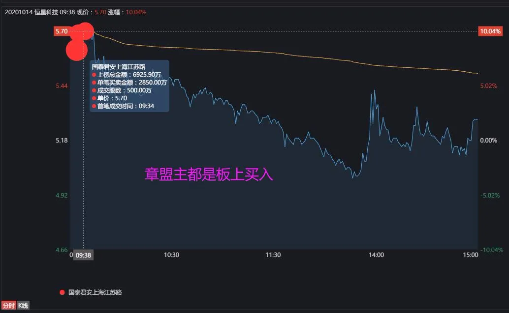 新余国科|惨！赵老哥5000万扫唯一7板股，被套8%.......