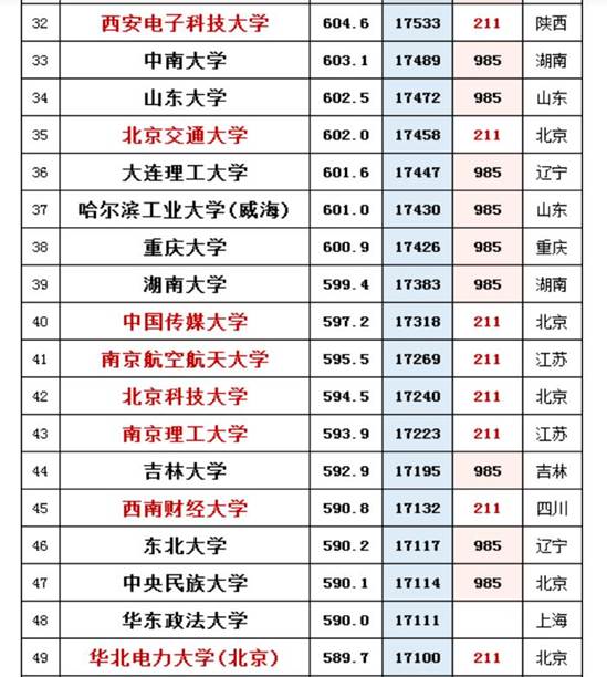 大学|这几所大学不是双一流，考上了工作远超多数985，难怪分数这么高