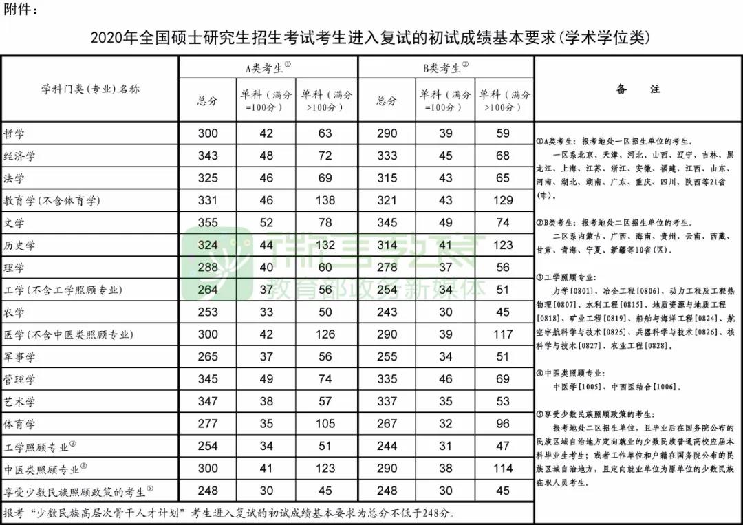 [国家]考研国家线现已公布，调剂的6个步骤，考生必须要清楚！