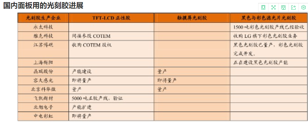 光刻胶：光刻胶国产替代空间巨大 相关公司有望受益（附名单）