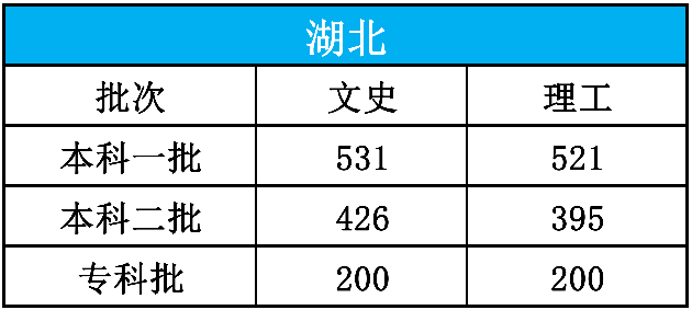 |【高考圈】最新2020年高考分数线发布!15个省市,速查!