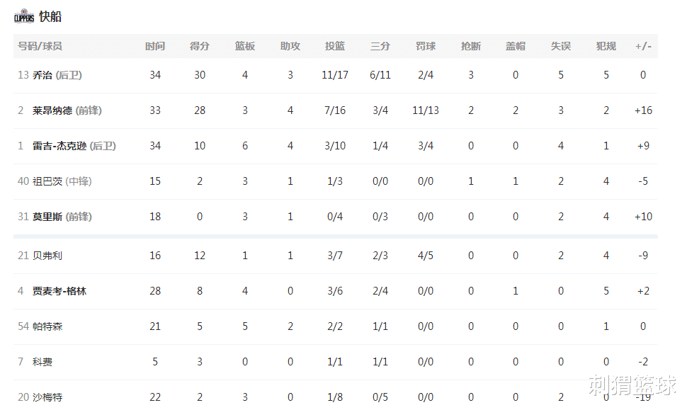 湖人队|吹到窒息！准绝杀！全场划水当演员，最后攻防统治啊！别TM再说他老了...