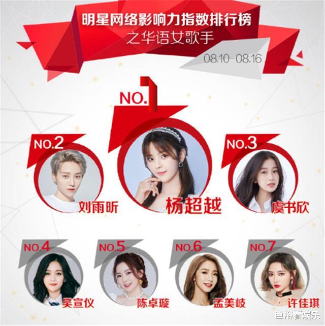 00后|最受00后喜欢的女歌手：吴宣仪第4，刘雨昕第2，榜首正“霸屏”