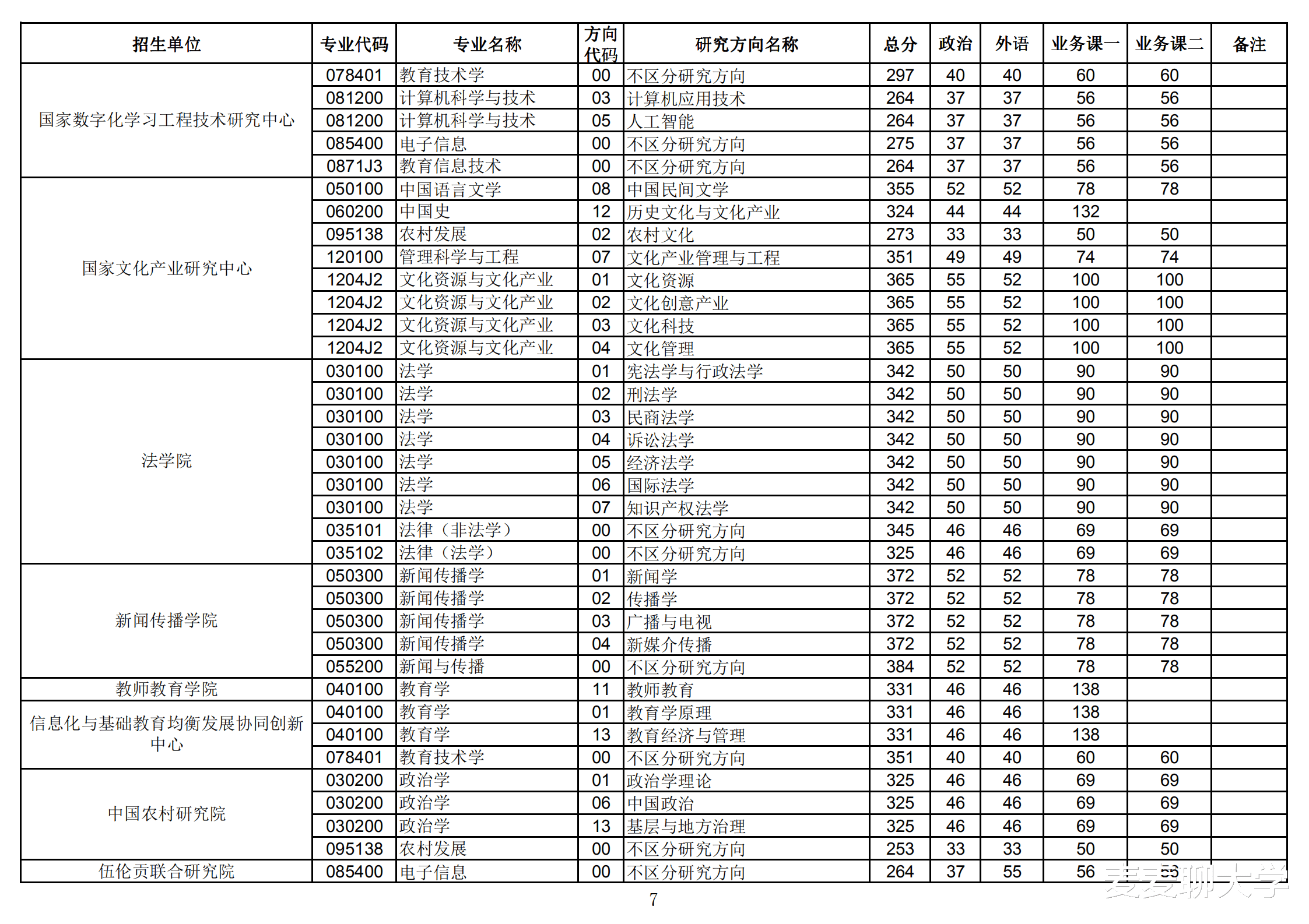 华中师范大学|华中师范大学2020年硕士研究生分专业报录比公布！4个专业0录取！