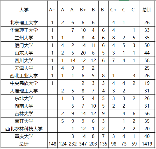 [高校]这7所985高校, 教育部学科评估中A+学科数量全部为0, 太惨了!