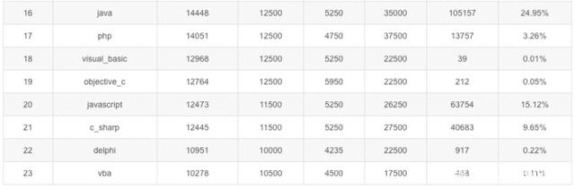 程序员|程序员7月份工资出炉，程序员仍旧很“香”？