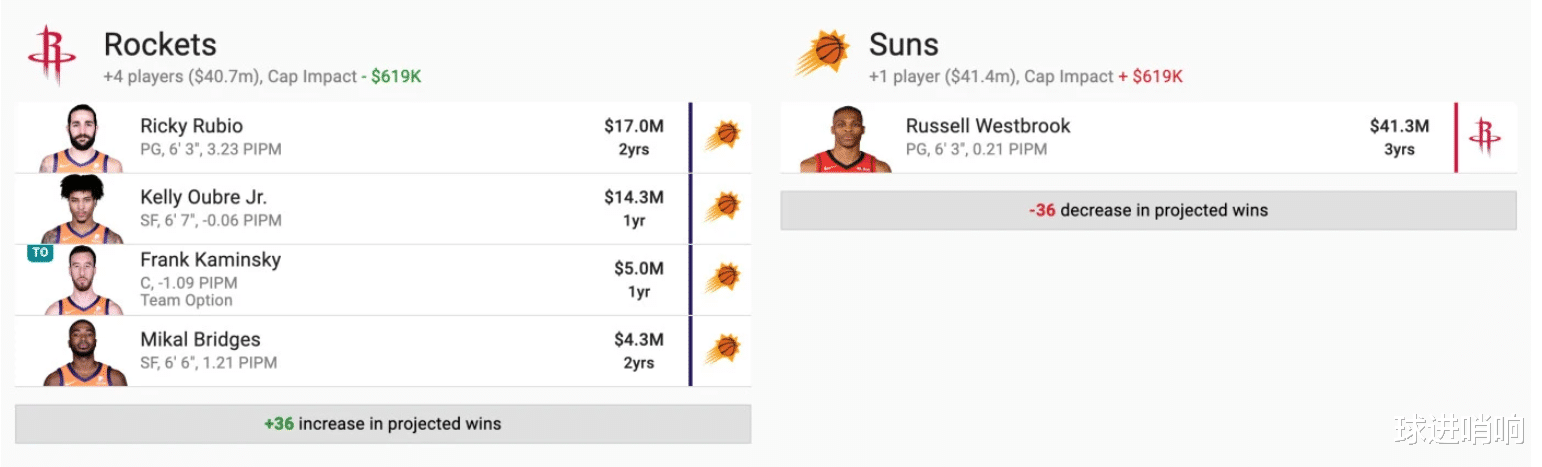 威斯布鲁克|准备开抢！威少五大交易方案出炉，1换5联手字母，4换1赴纽约称王