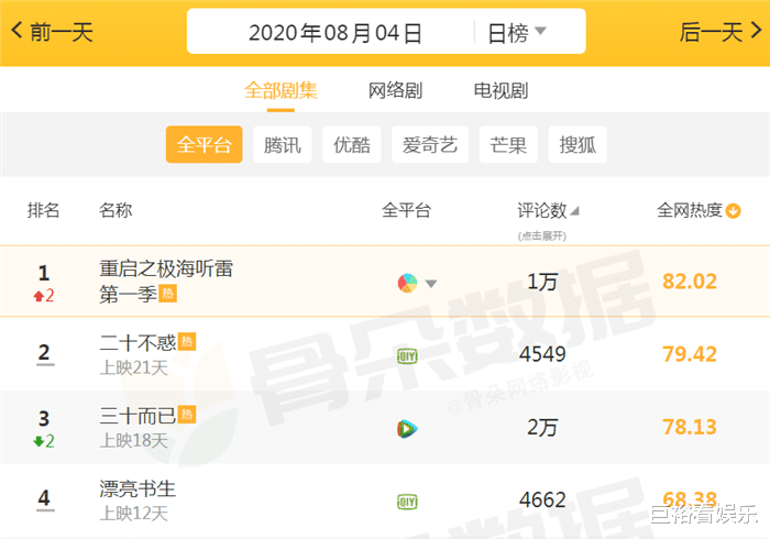电视剧|最受欢迎电视剧大洗牌：《三十而已》跌至第三，榜首直接刷屏