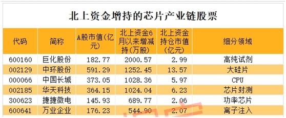 芯片：严重超跌的芯片科技股：股东骤减50%，主力底部抢筹