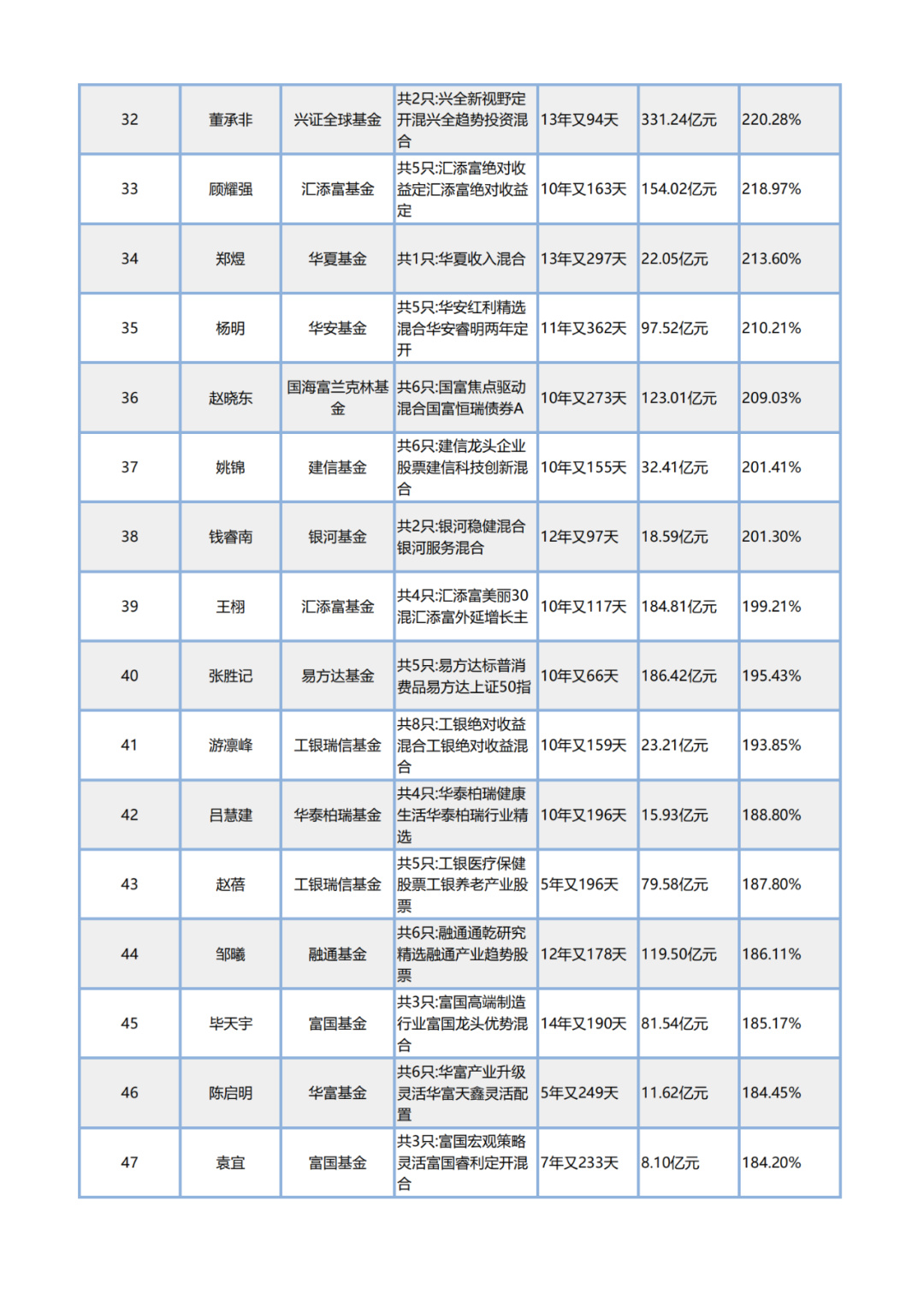 收藏保存丨前100名基金經理名單-圖6