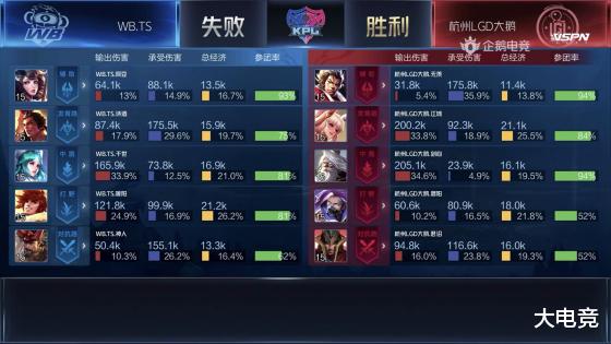 电动车|KPL：诗酒蒙犽五连绝世 WB.TS让一追三战胜LGD大鹅