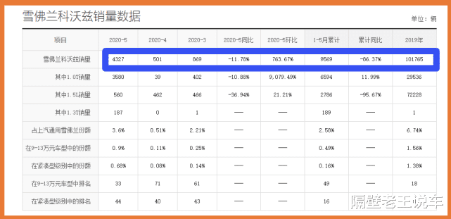 「科沃兹」最良心的合资车，5.49万就配6AT自动挡，油耗4.8升，比国产车靠谱