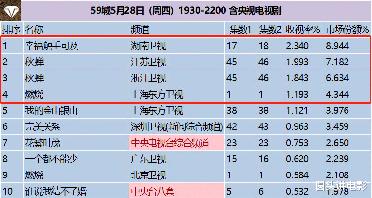 电视剧■电视剧收视排行榜Top3：《燃烧》上榜，第一收视高达2.34%