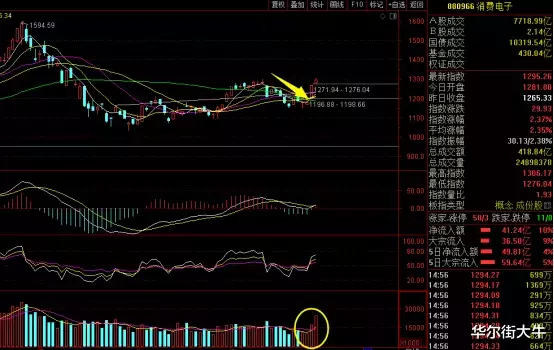 「5G」今日指数震荡为主,明天重点看这两个板块!