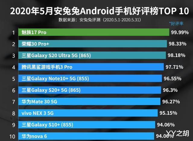 #5G#5月手机好评榜：荣耀30 Pro+第二，华为nova 6上榜！