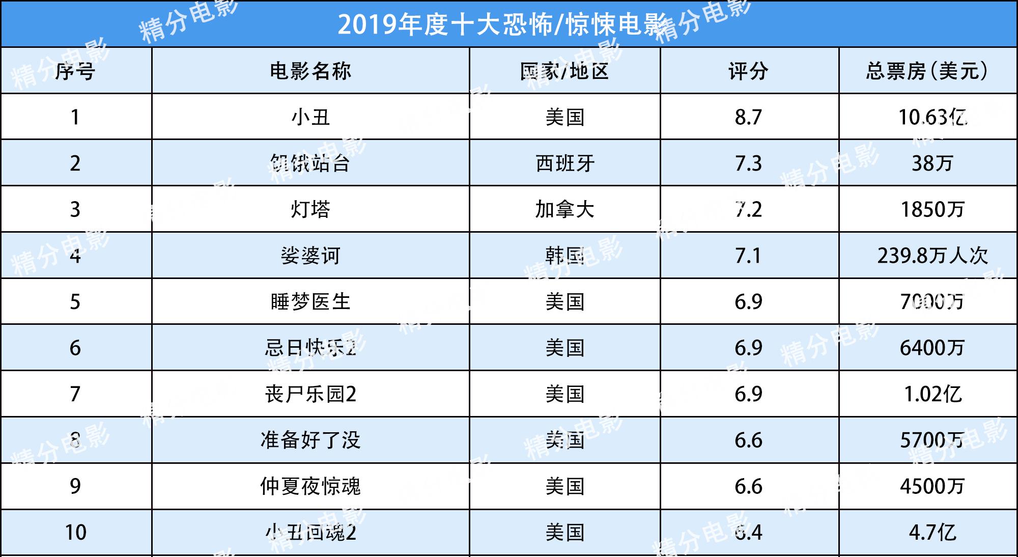爱情电影：2019年度电影榜单，十大科幻/动作/动画/喜剧/恐怖/爱情电影