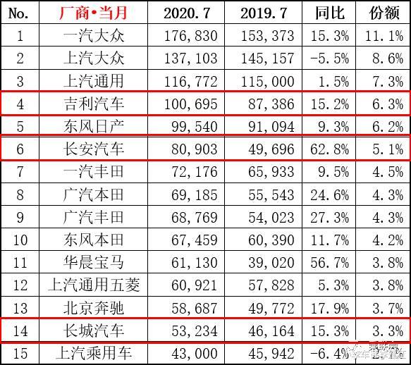 吉利汽车|帝豪、博越双双失守，“打团战”的吉利，自主第一的身份越来越虚