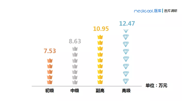 39健康网|医生一年的总收入大概有多少?收入都从哪里来?医生真实收入曝光