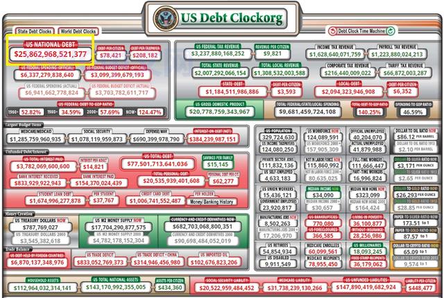 「美国国债」26%美国人或没食物，近半数人拿不出400美元，美国经济或“弹尽粮绝”