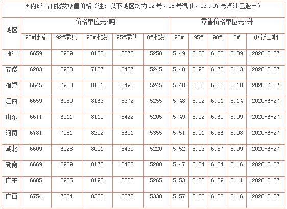 [油价]今日油价消息：6月27日油价跌至40美元以下，全国92、95号汽油新限价
