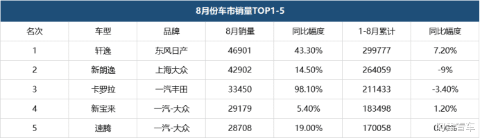 众泰|8月份卖最好的15款车，轿车9款，SUV仅4款，SUV不行了？