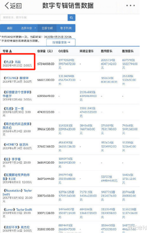 「肖战」肖战新歌《光点》才登顶总榜,新剧又有惊喜!《斗罗大陆》很争气
