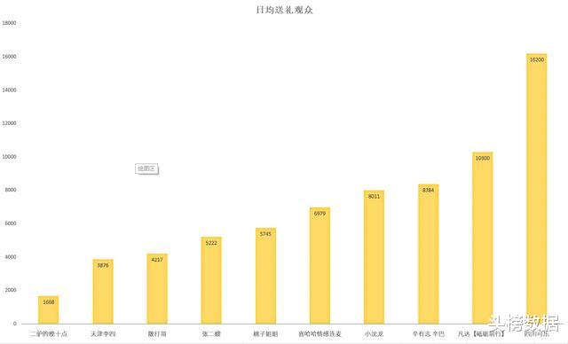 喜劇演員小沈龍直播月收入1700萬，快手辛巴收入排行第七名-圖4