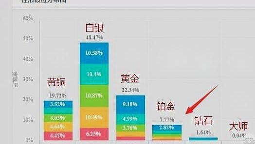 王者荣耀|王者荣耀钻石段位，相当于lol什么段位，对比图出来你不敢相信
