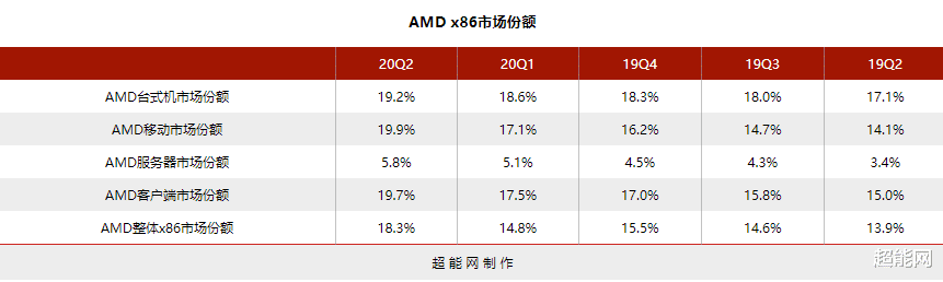 CPU|AMD处理器市场份额达到18.3%，是7年来新高