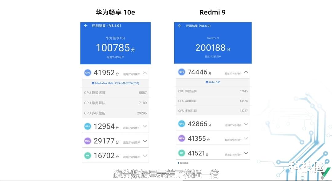 红米手机|虽说卢伟冰转发不太好，但是入门手机红米比华为真的好很多