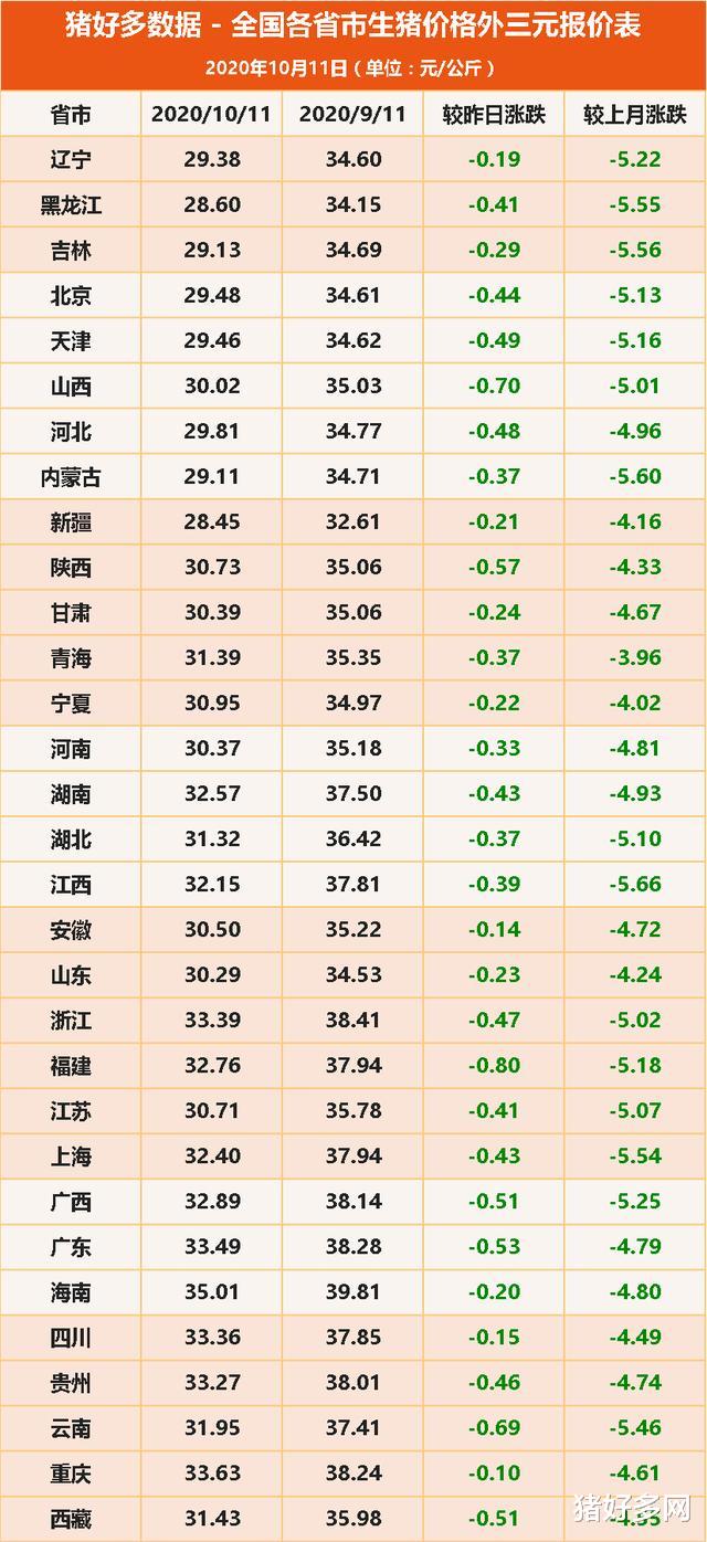 10月11日生豬價格，跌跌跌！豬價自此真的會“一跌不起”嗎？-圖5