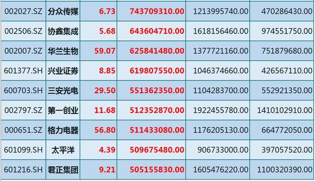 净资产|主力扫货！聪明资金偷偷吸筹的前20只股（名单），最高流入34亿！