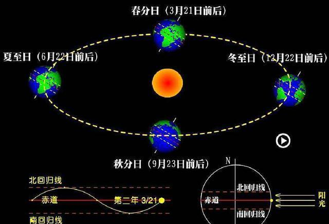 太阳系|地球绕太阳一周出现四季的变化,太阳系绕银河系一周有何变化呢?