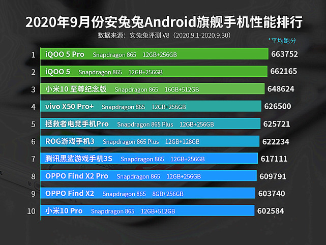小米科技|9月性能排行榜出炉：小米被vivo力压，红米独占中端鳌头！