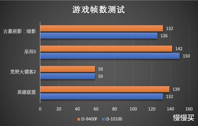 |花更多钱还降级？从9400F换新到10100，首次遭遇滑铁卢