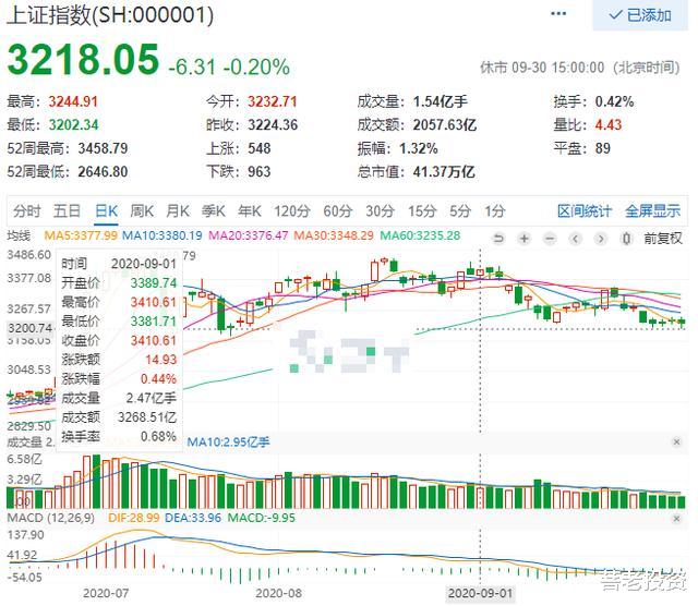 A股|根据历史经验，今年10月A股股市走势预期分析